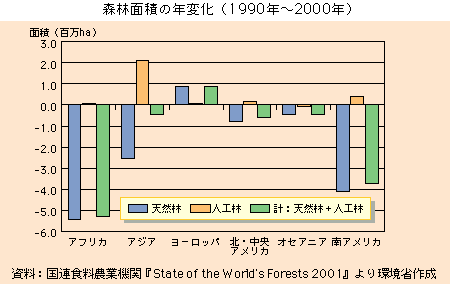 森林面積の年変化