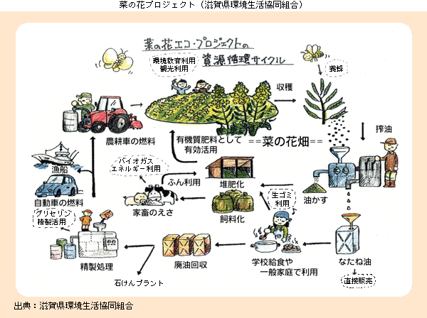 菜の花プロジェクト（滋賀県環境生活協同組合）