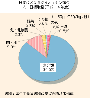 日本におけるダイオキシン類の一人一日摂取量(平成14年度）