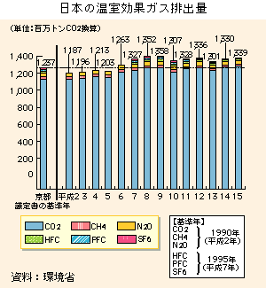 グラフ　日本の温室効果ガス排出量