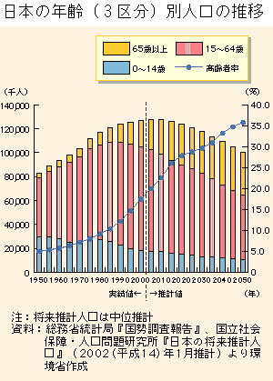 グラフ　日本の年齢（３区分）別人口の推移