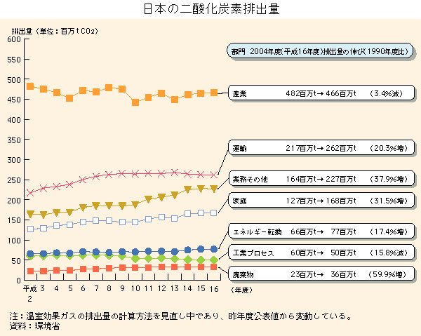 グラフ　日本の二酸化炭素の排出量