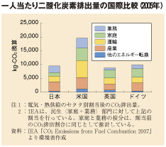 一人当たり二酸化炭素排出量の国際比較（2005年）
