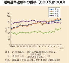 環境基準達成率の推移（BOD又はCOD）
