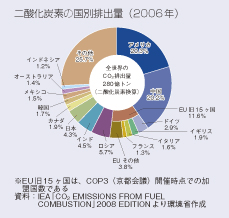二酸化炭素の国別排出量（2006年）