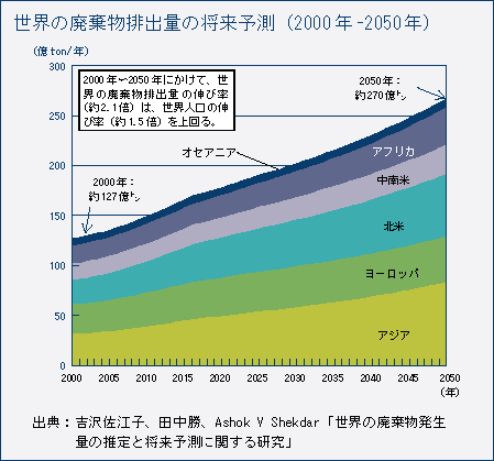 世界の廃棄物排出量の将来予測（2000年-2050年）
