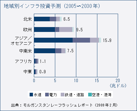 地域別インフラ投資予測（2005～2030年）