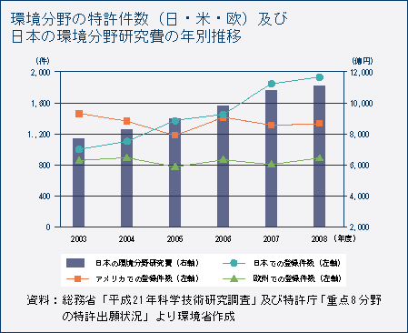 環境分野の特許件数（日・米・欧）及び日本の環境分野研究費の年別推移