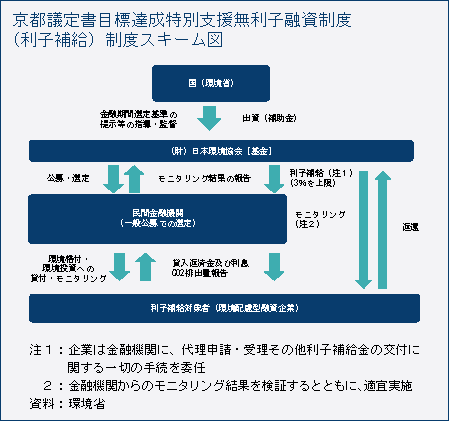 京都議定書目標達成特別支援無利子融資制度（利子補給）制度スキーム図