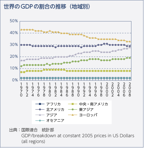 世界のGDPの割合の推移（地域別）