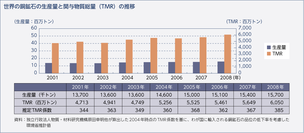 世界の銅鉱石の生産量と関与物質総量（TMR）の推移