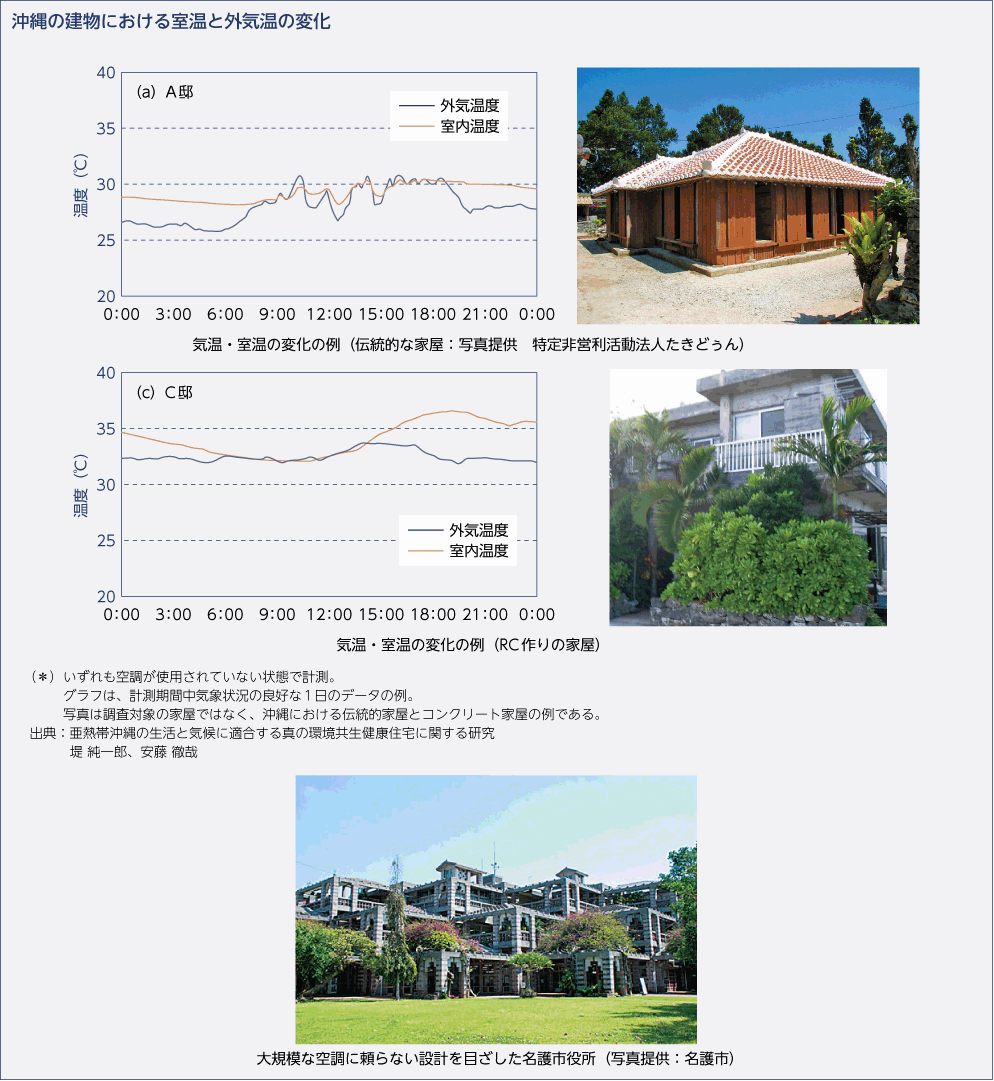 沖縄の建物における室温と外気温の変化