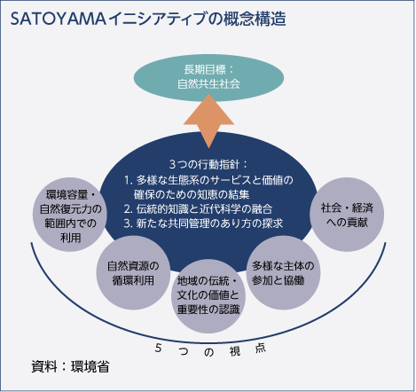 SATOYAMAイニシアティブの概念構造