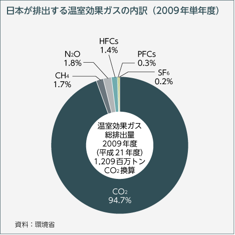日本が排出する温室効果ガスの内訳（2009年単年度）