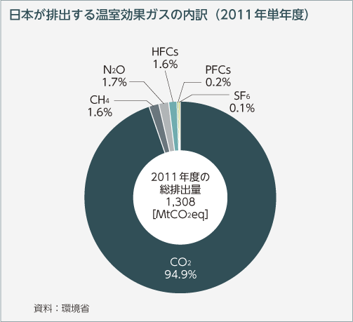 日本が排出する温室効果ガスの内訳（2011年単年度）