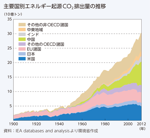 主要国別エネルギー起源CO2排出量の推移