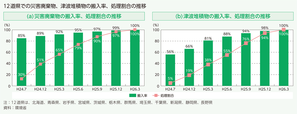 12道県での災害廃棄物、津波堆積物の搬入率、処理割合の推移
