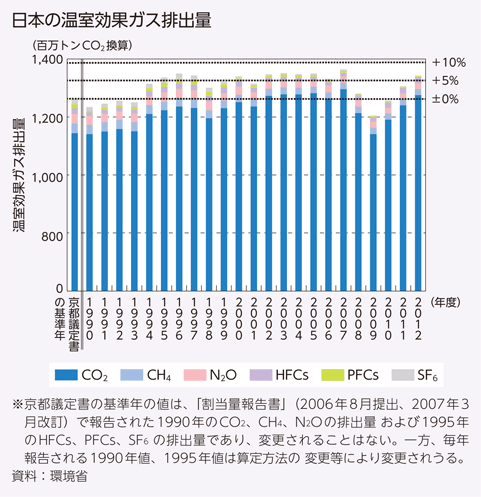 日本の温室効果ガス排出量