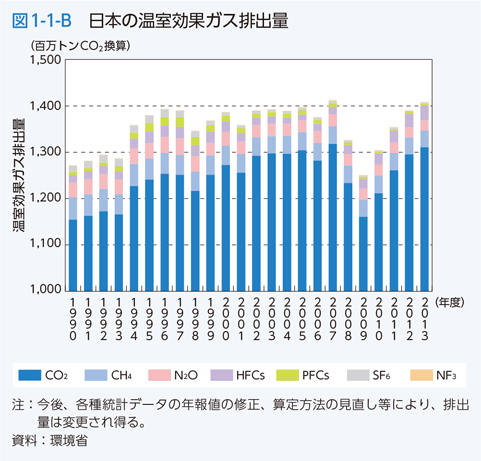 図1-1-B　日本の温室効果ガス排出量