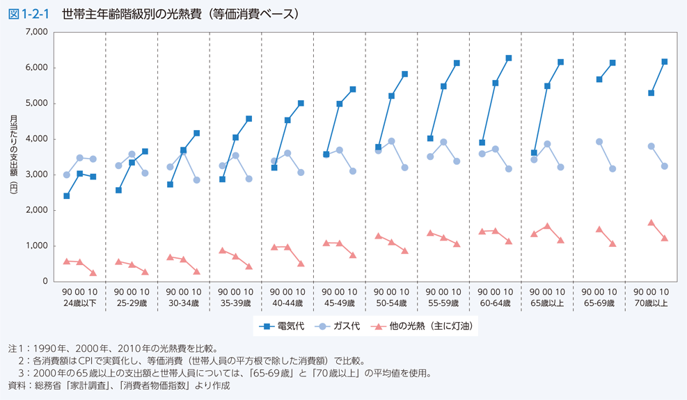図1-2-1　世帯主年齢階級別の光熱費（等価消費ベース）