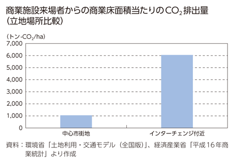 商業施設来場者からの商業床面積当たりのCO2排出量（立地場所比較）