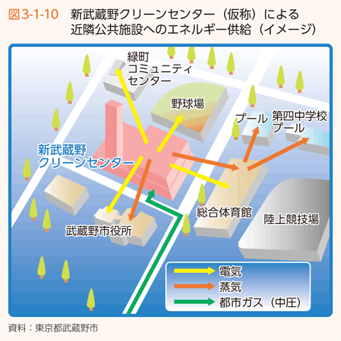 図3-1-10　新武蔵野クリーンセンター（仮称）による近隣公共施設へのエネルギー供給（イメージ）