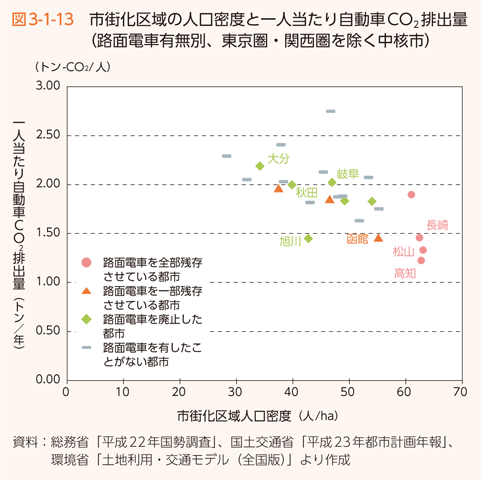図3-1-13　市街化区域の人口密度と一人当たり自動車CO2排出量（路面電車有無別、東京圏・関西圏を除く中核市）