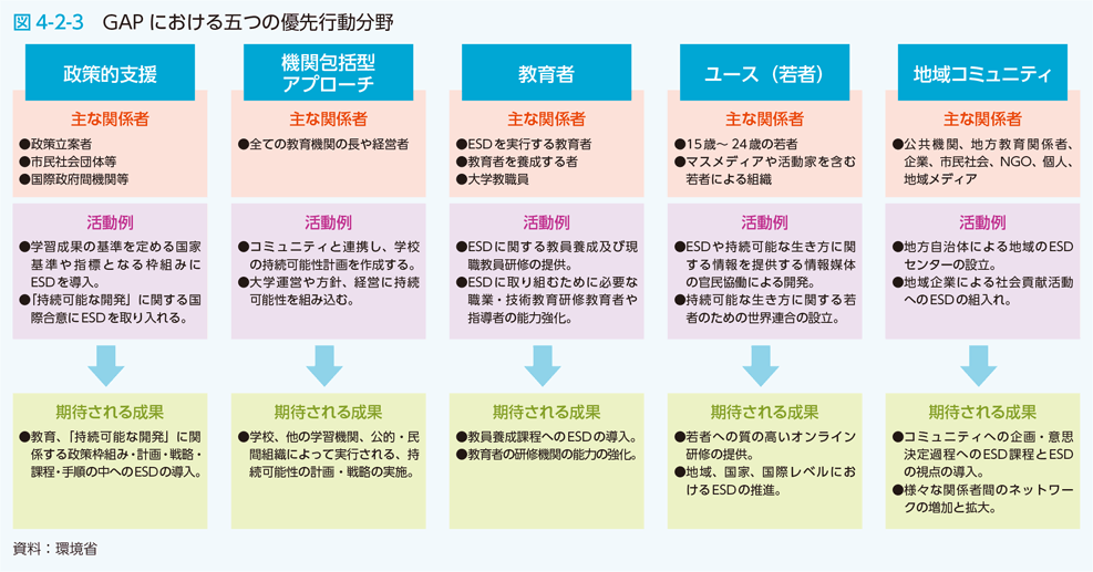 図4-2-3　GAPにおける五つの優先行動分野