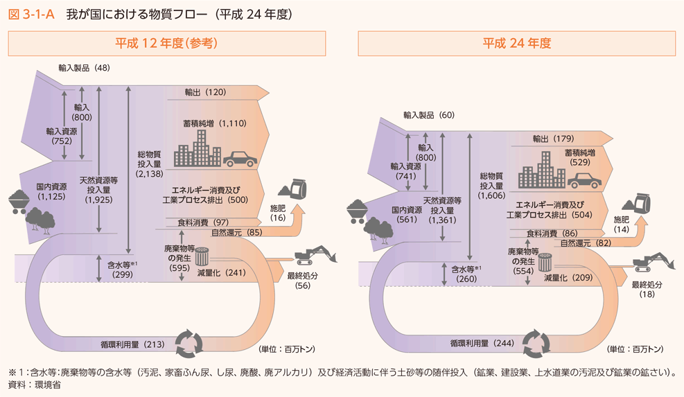 図3-1-A　我が国における物質フロー（平成24年度）