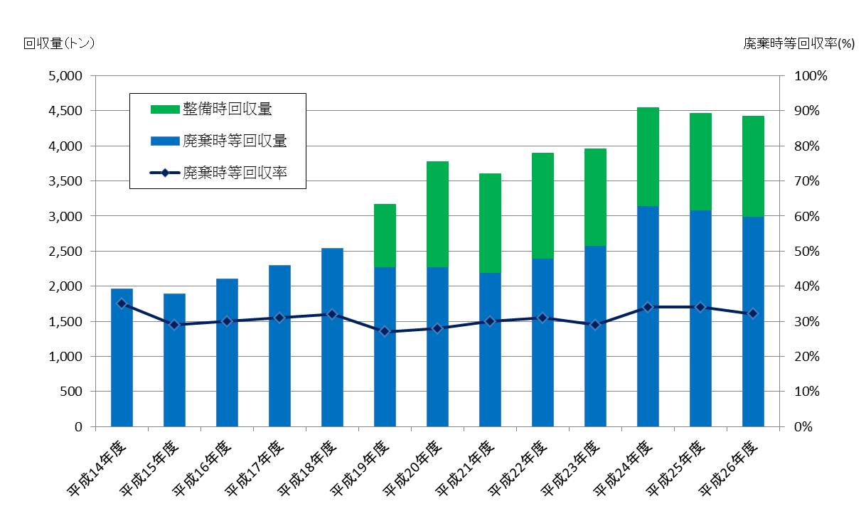 平成26年度　フロン類回収量等の推移