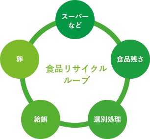 中特グループの食品リサイクルループの概略図