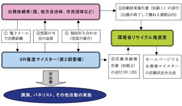process