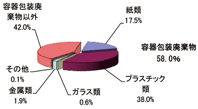 容積比率グラフ　容器包装以外42.0%　紙類17.5%　プラスチック類38.0%　ガラス類0.6%　金属類1.9%　その他0.1%　容器包装58.0%