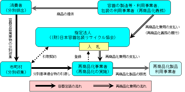 process