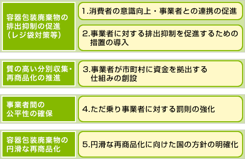 法 容器 包装 リサイクル