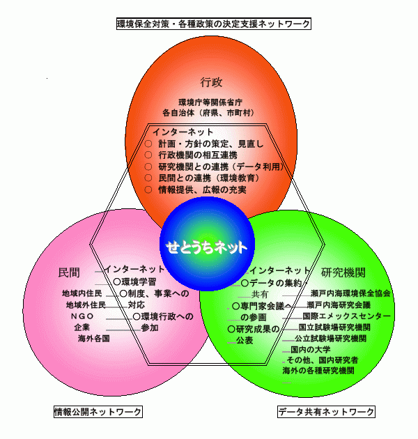 せとうちネットの協力ネットワーク図