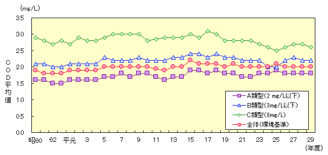瀬戸内海におけるCODの推移（全層）を示したグラフ