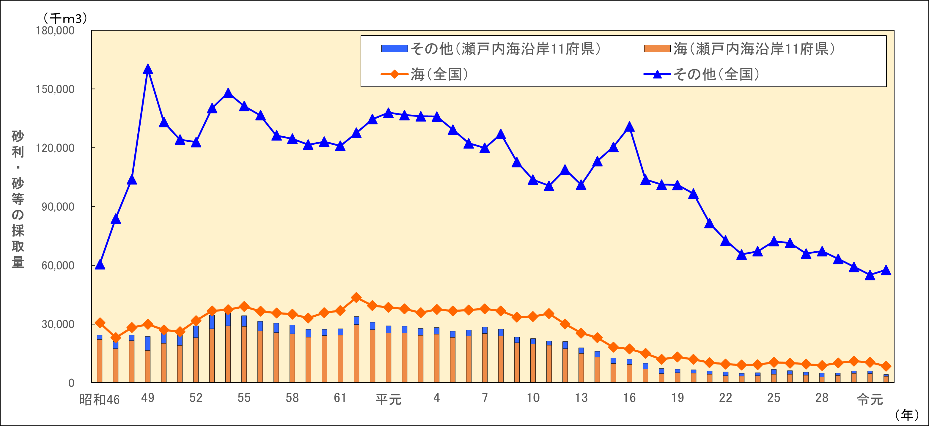瀬戸内海における砂利・砂等の採取量の推移