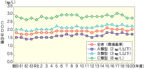 瀬戸内海におけるCODの推移を示したグラフ
