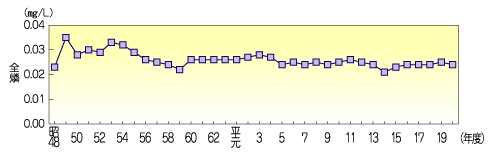 瀬戸内海における水質（全燐）の推移を示したグラフ