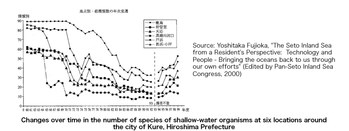 Changes over time in the number of species of shallow-water organisms at six locations around
the city of Kure, Hiroshima Prefecture