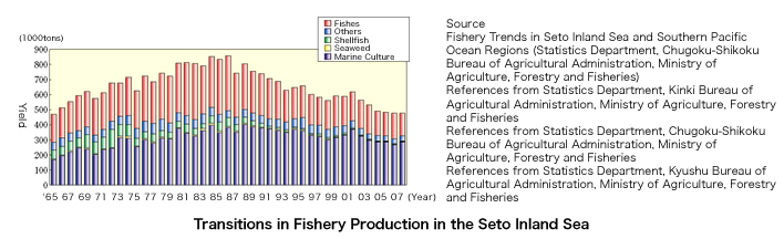 Changes in fishery production in the Seto Inland Sea