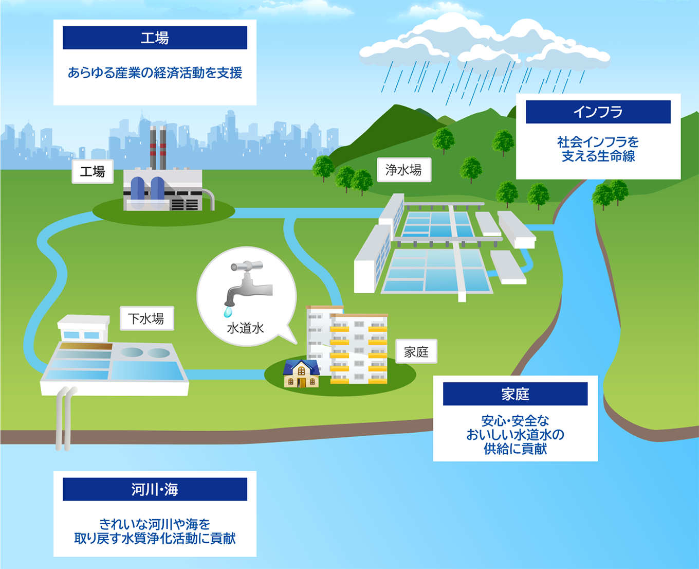 東亜ディーケーケーの雨水利用システムのイメージ
