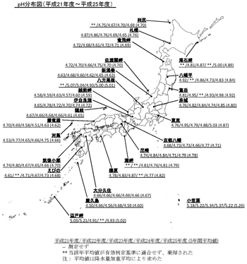 ｐＨ分布図