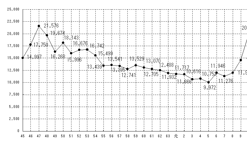 図１　苦情件数の推移