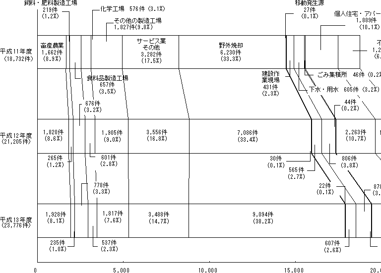 図２　発生源別苦情件数の推移