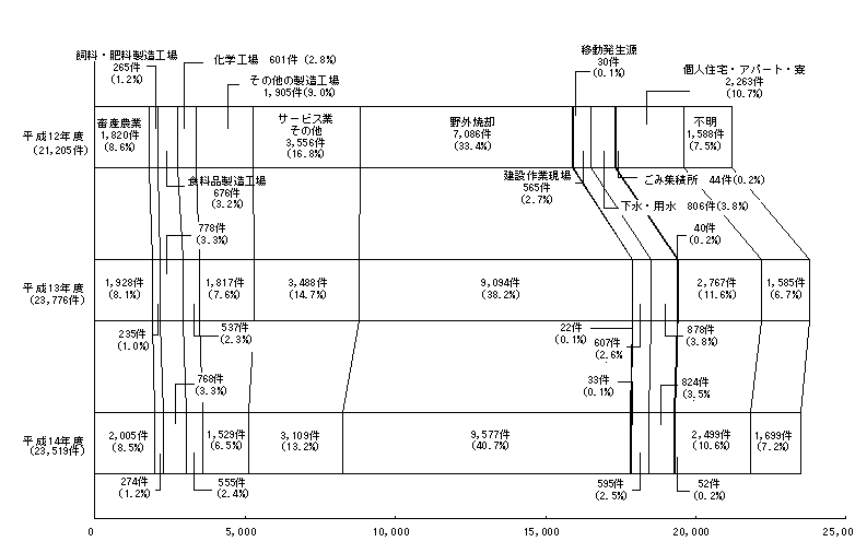 図２　発生源別苦情件数の推移