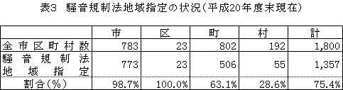 平成20年度騒音規制法施行状況調査について