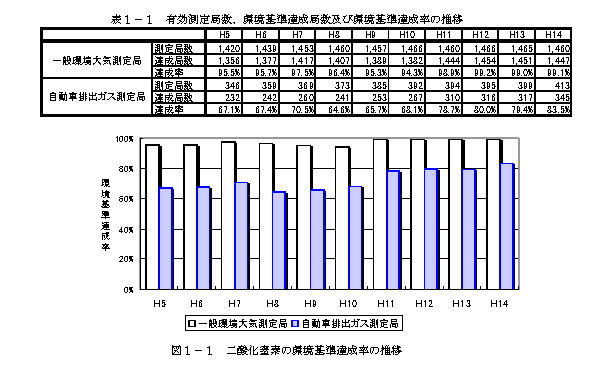 表１－１有効測定局数、環境基準達成局数及び環境基準達成率の推移　図１－１二酸化窒素の環境基準達成率の推移