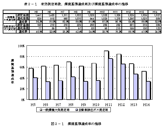 図２－１　環境基準達成状況の推移